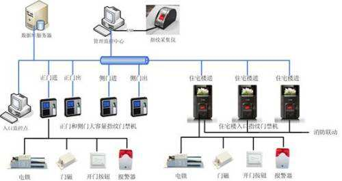 指紋門禁系統(tǒng) 智能化小區(qū)的安全衛(wèi)士與信息系統(tǒng)集成服務(wù)